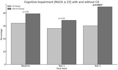 Is catheter ablation associated with preservation of cognitive function? An analysis from the SAGE-AF observational cohort study